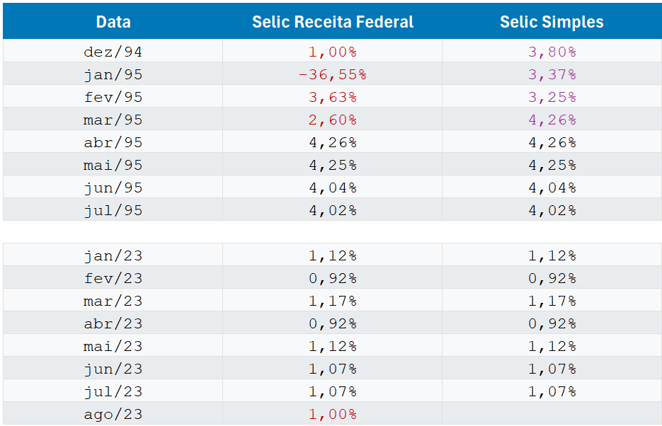 comparação entre selics
